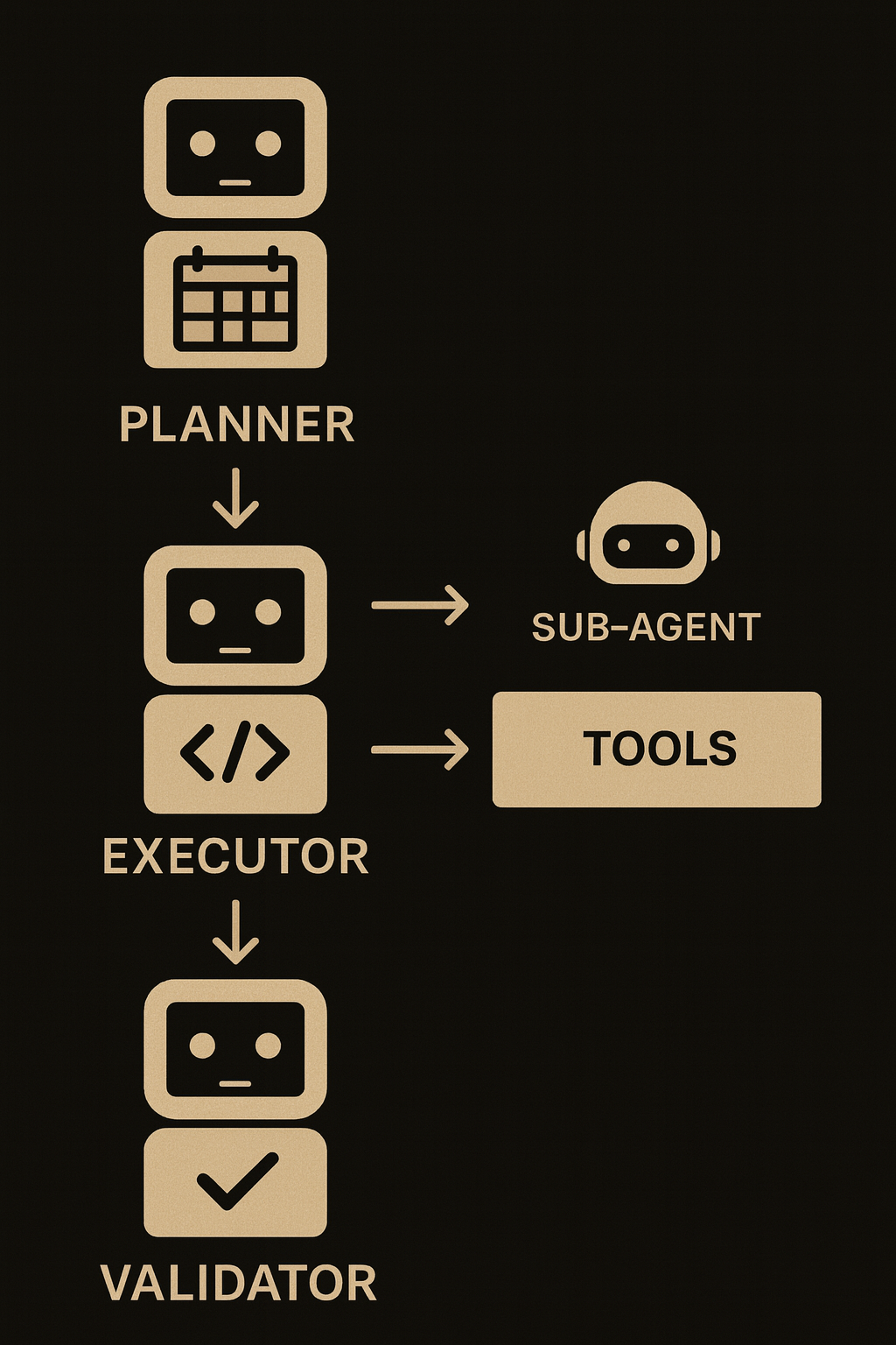 Multi-agent core loop diagram
